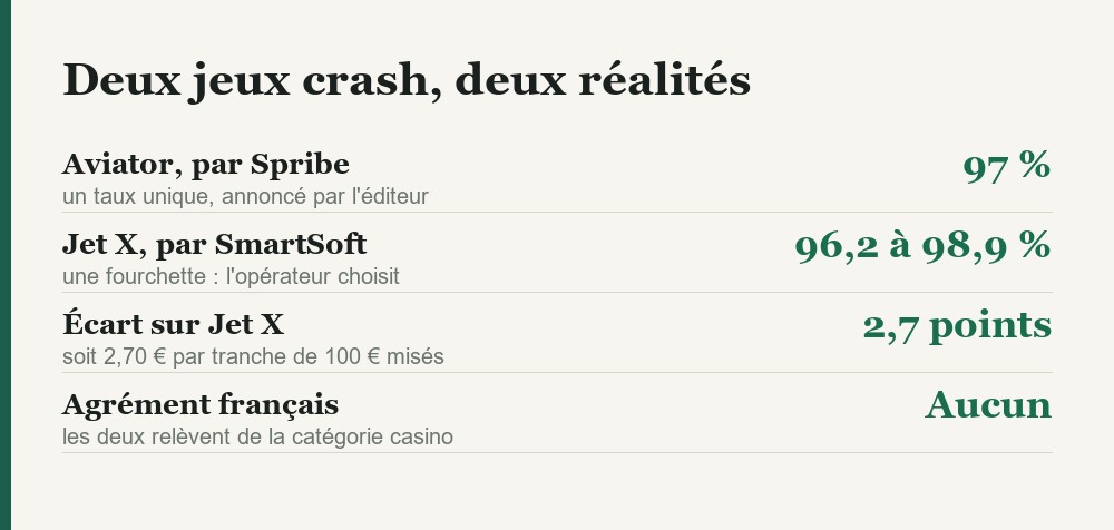 Comparaison des taux de redistribution dAviator et de Jet X