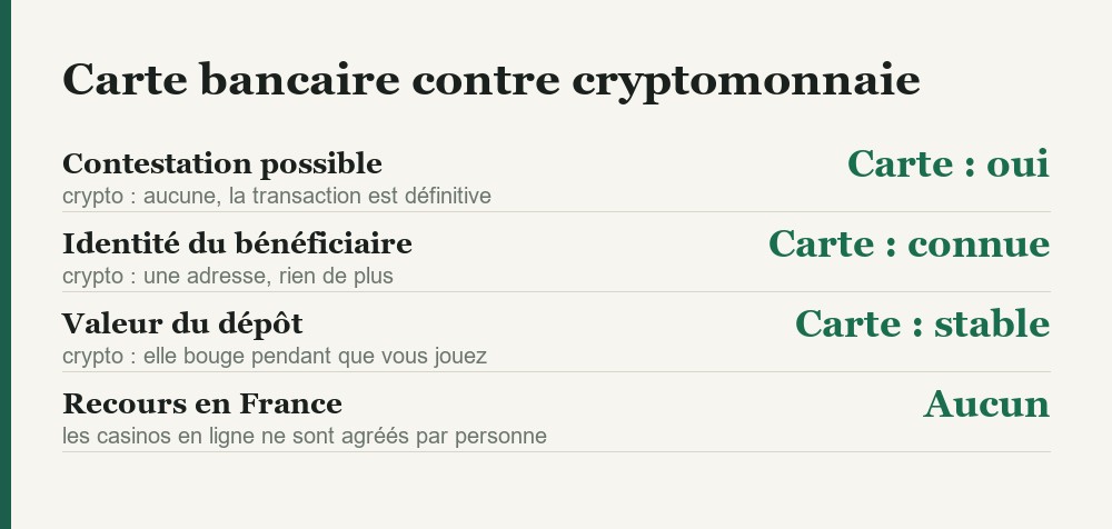 Carte bancaire comparee a la cryptomonnaie pour un depot de casino