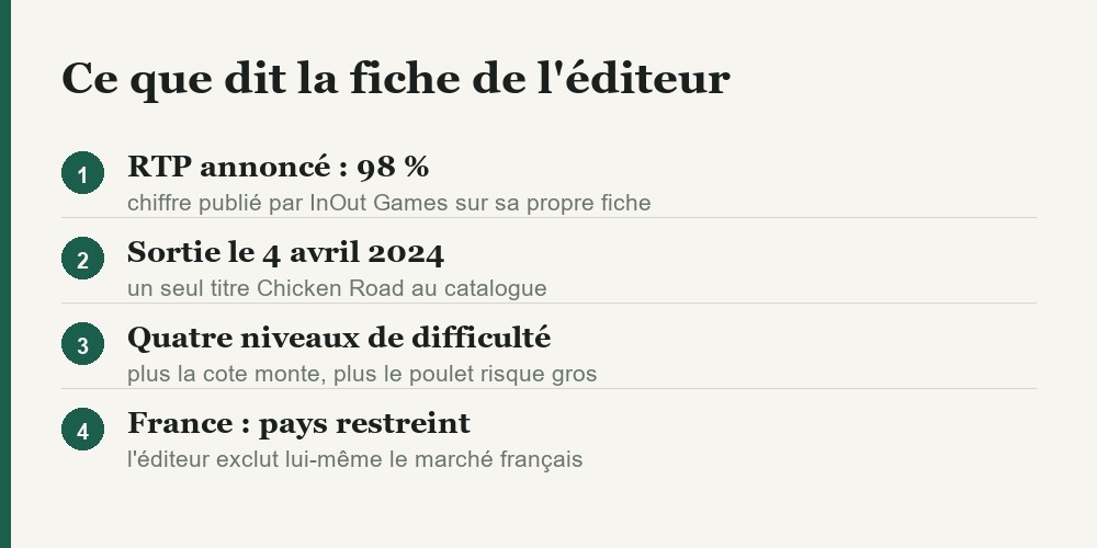 Fiche officielle de Chicken Road : RTP 98 pour cent et France en pays restreint