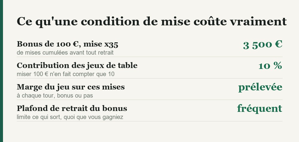Ce quune condition de mise coute reellement au joueur