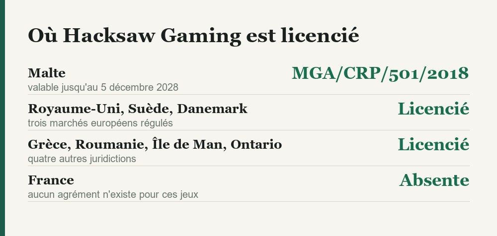 Les juridictions ou Hacksaw Gaming detient une licence, France exclue
