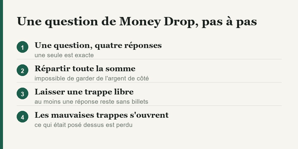 Le deroule dune question de Money Drop, etape par etape