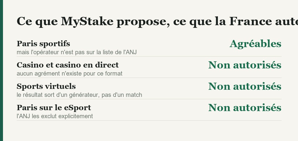 Ce que MyStake propose compare a ce que la France autorise