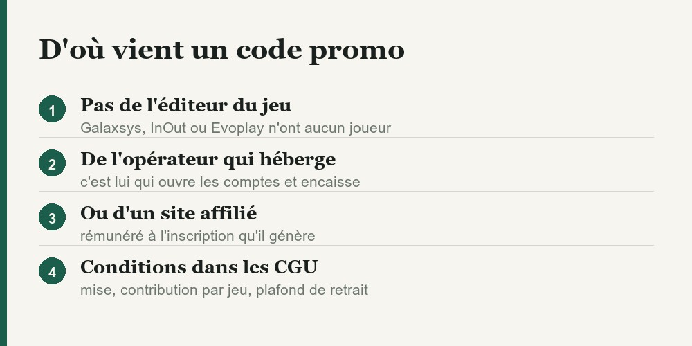 Do vient un code promo de casino, etape par etape