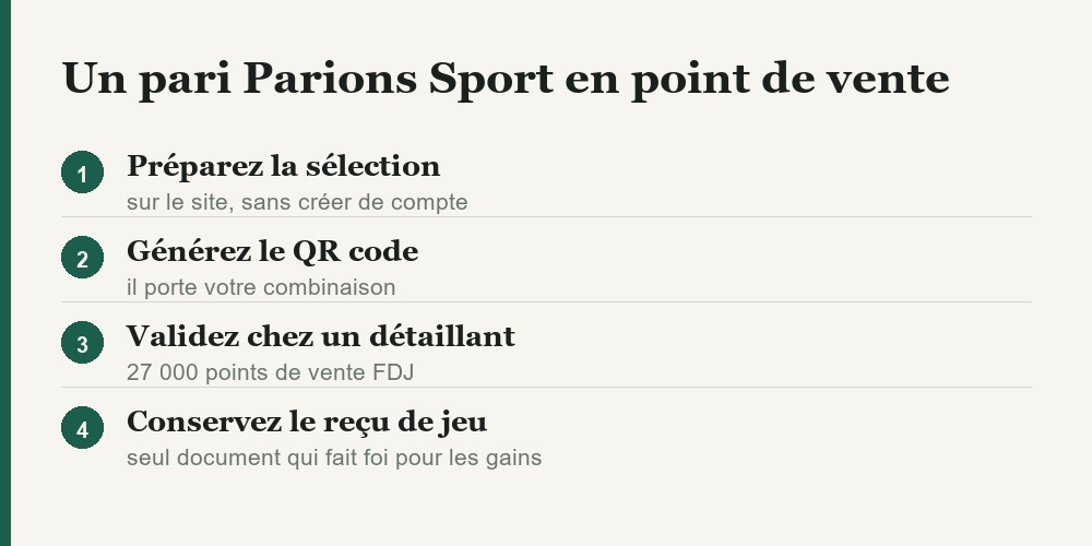 Les quatre etapes d un pari Parions Sport en point de vente FDJ