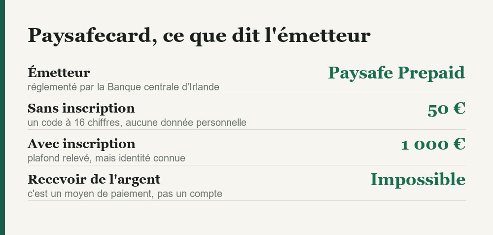 Paysafecard, plafonds et statut selon lemetteur
