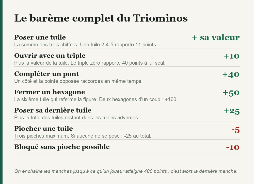 Bareme des points au Triominos : pont 40 points, hexagone 50 points, penalite de pioche 5 points