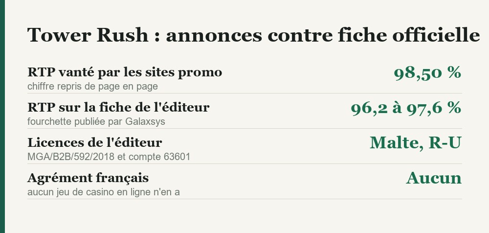 RTP annonce par les sites promotionnels contre RTP de la fiche officielle Galaxsys