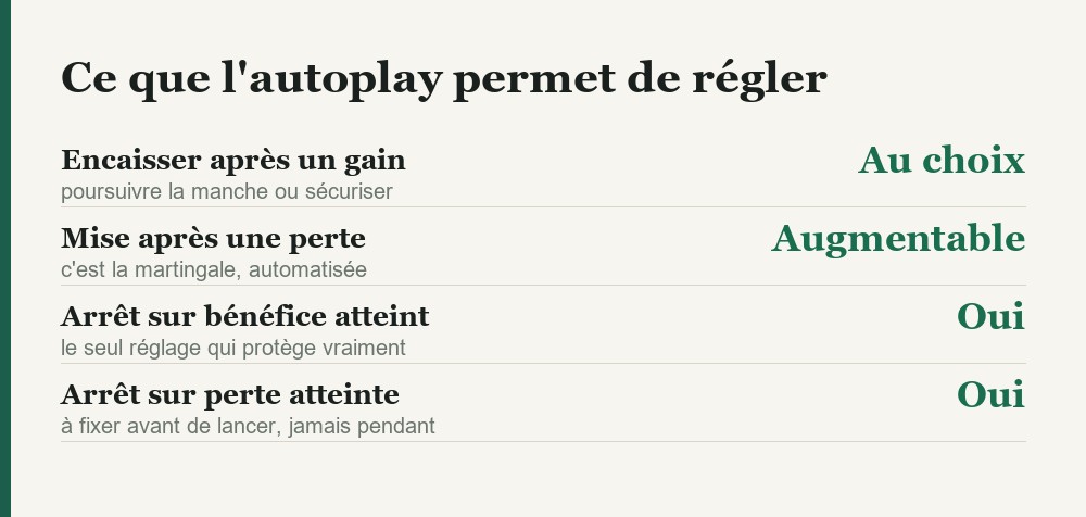 Les reglages autoplay de Uncrossable Rush, dont la mise augmentable apres une perte